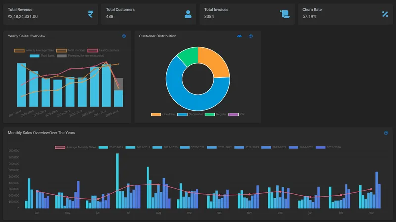 Manufacturing analytics and reporting dashboard