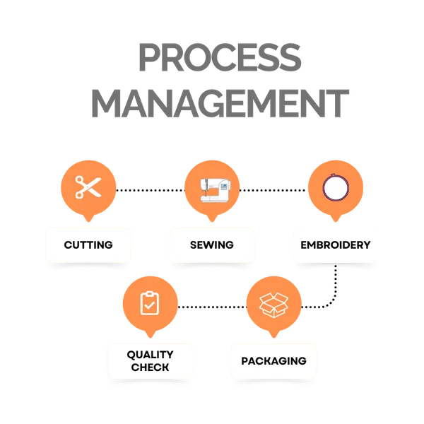 Production planning workflow showing manufacturing stages from cutting to finishing in apparel ERP