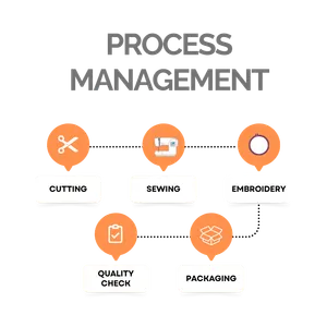 Production planning and control workflow in apparel ERP