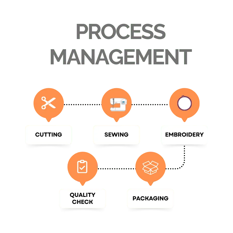 Production planning and scheduling in apparel manufacturing software