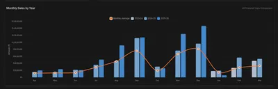 Sales and inventory reports dashboard