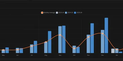 Sales and inventory reports dashboard