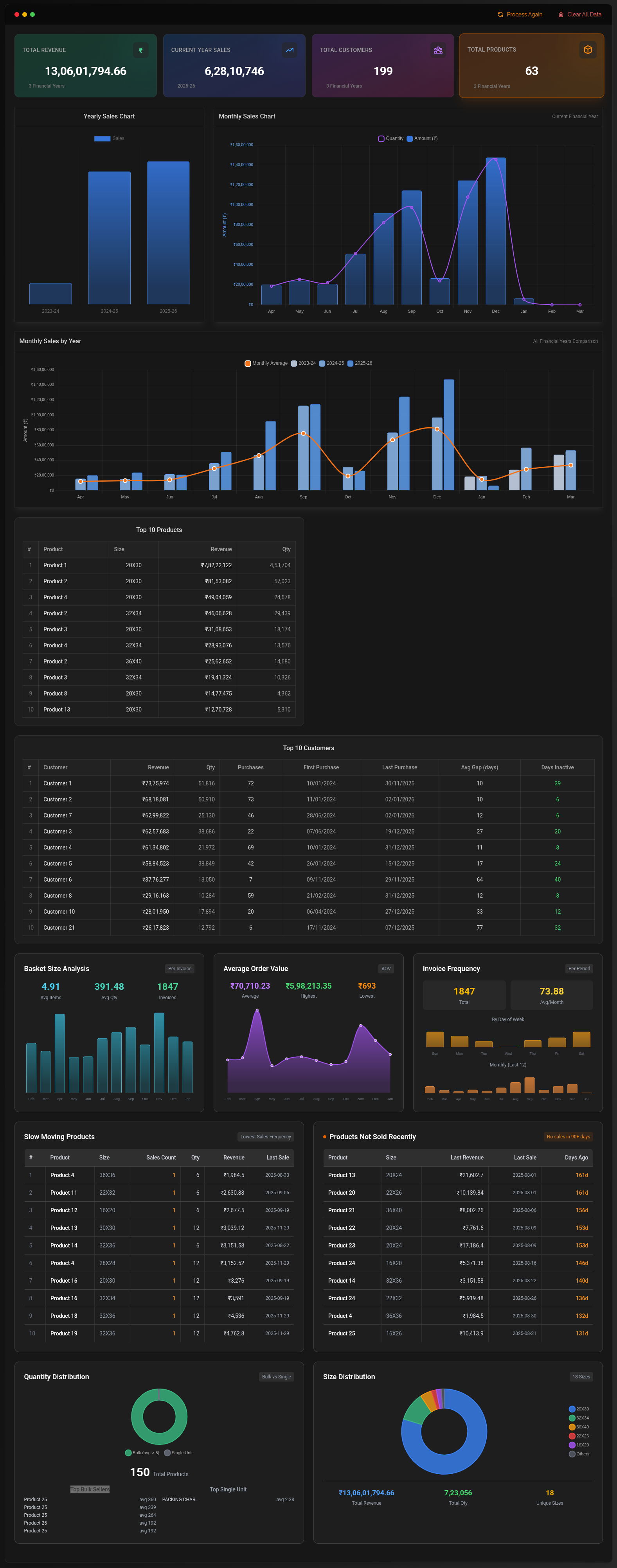 Screenshot of the sales items analysis tool interface highlighting full insights report