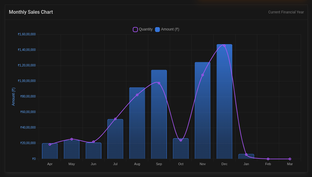 Screenshot of the sales items analysis tool interface highlighting monthly sales chart