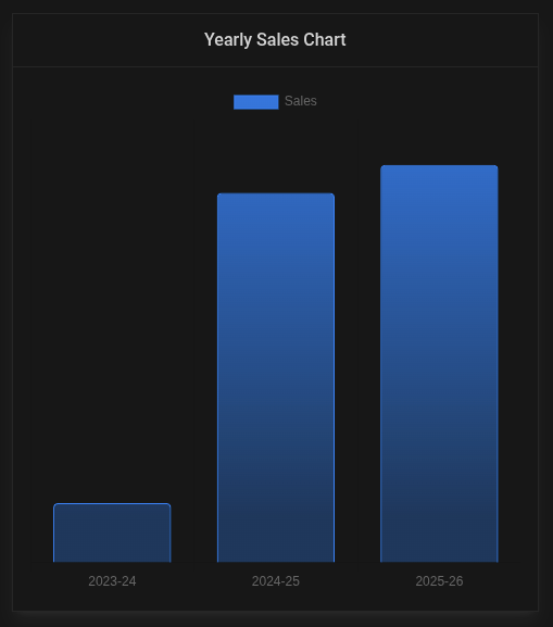 Screenshot of the sales items analysis tool interface highlighting yearly sales chart